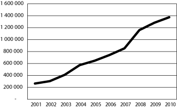 Figur 4.8 Refusjoner til tannlegehjelp for perioden 2001–2010 (beløp i 1000 kroner)