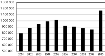 Figur 4.9 Mottakere av frikort under egenandelstak 1 i perioden 2001–2010