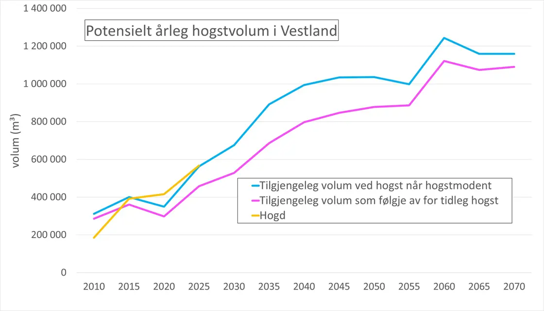 Potensielt årleg hogstvolum i Vestland
