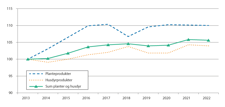 Figur 3.1 Endring i produksjonsvolum fra 2013 til 2022, iflg. normalisert regnskap. 2013=100.