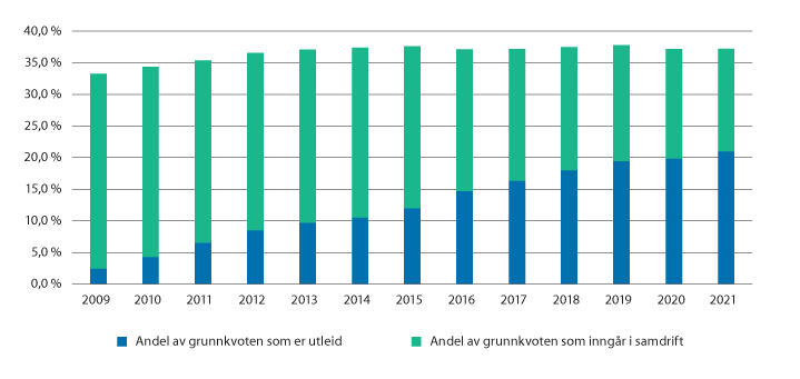 Figur 3.15 Andel av grunnkvote som inngår i produksjon på flere kvoter, 2009–2021.