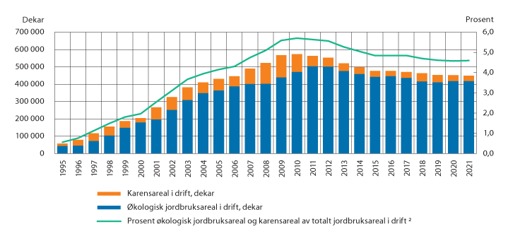 Figur 3.24 Utvikling i økologisk areal og karensareal (dekar), samt økologisk jordbruksareal og karensareal som prosent av totalt jordbruksareal i drift, 1995–2021.