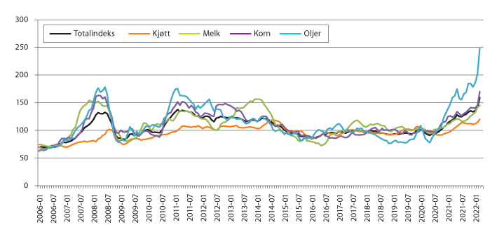 Figur 4.1 FAOs prisindeks for matråvarer. Gjennomsnitt 2014–2016=100.