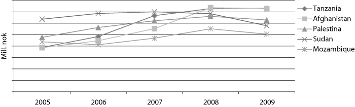 Figur 7.1 De fem største mottakerlandene av norsk bilateral bistand,
perioden 2005-2009 (mill. kroner) 
