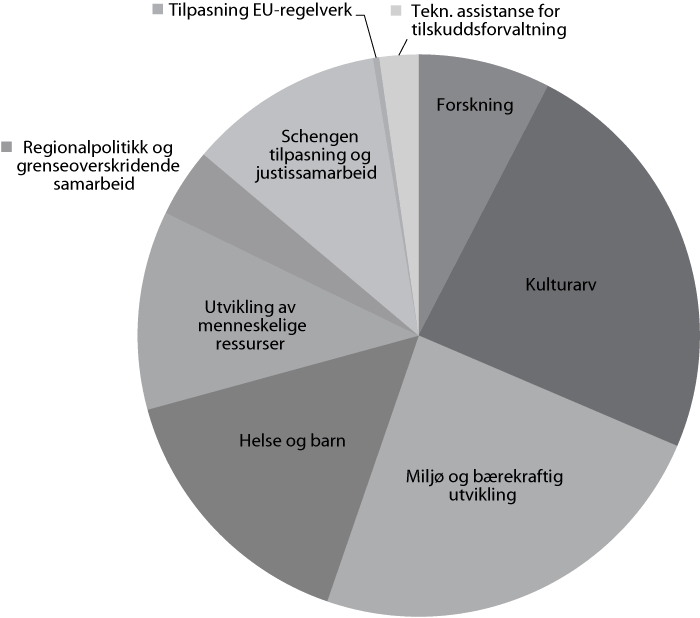Figur 8.1 Fordeling av midler til vedtatte prosjekt og fond etter
at alle midler er fordelt per april 2009.