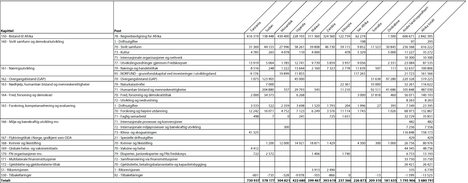 Figur 3.1 Bilateral bistand til største mottakerland i Afrika
fordelt på kapittel og post, 20091 (NOK 1000)
