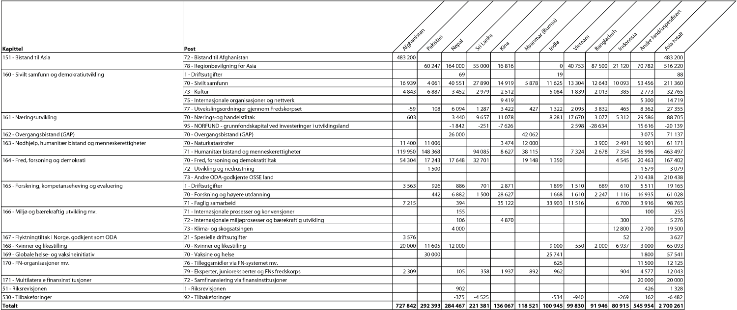 Figur 3.2 Bilateral bistand til største mottakerland i Asia etter
kapittel og post, 20091 (NOK 1000)
