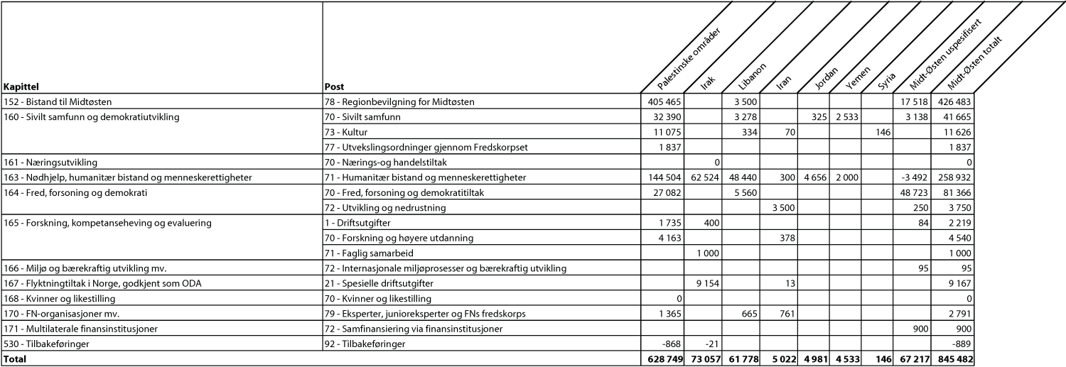 Figur 3.3 Bilateral bistand til Midtøsten etter kapittel og post,
20091 (NOK 1000)