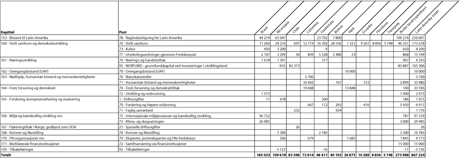Figur 3.4 Bilateral bistand til største mottakerland i Latin-Amerika
etter kapittel og post, 20091 (NOK 1000)