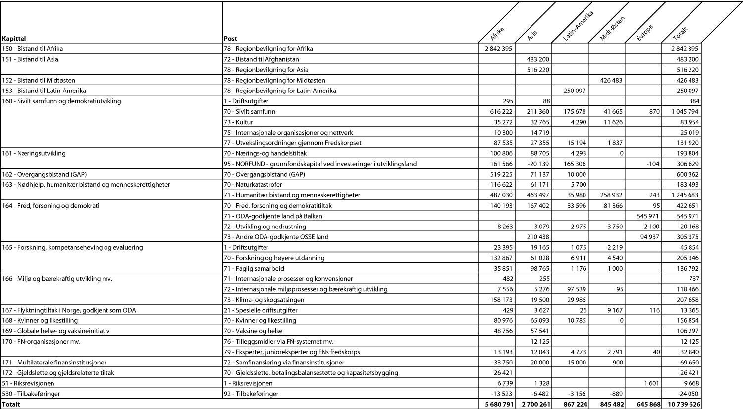 Figur 3.5 Bilateral bistand til hovedregionene fordelt på kapittel
og post, 2009 (NOK 1000)