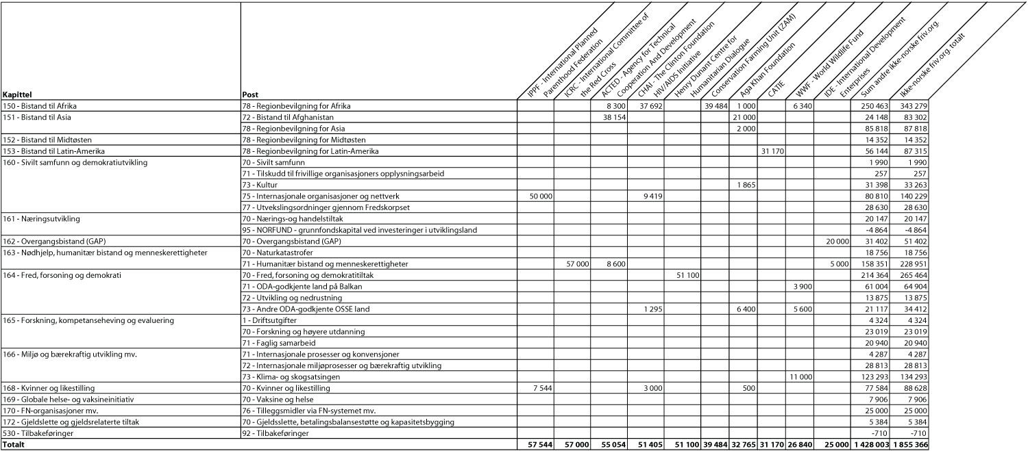 Figur 5.1 Bilateral bistand forvaltet av ikke-norske frivillige
organisasjoner/stiftelser1 fordelt på kapittel og post,
2009 (NOK 1000)