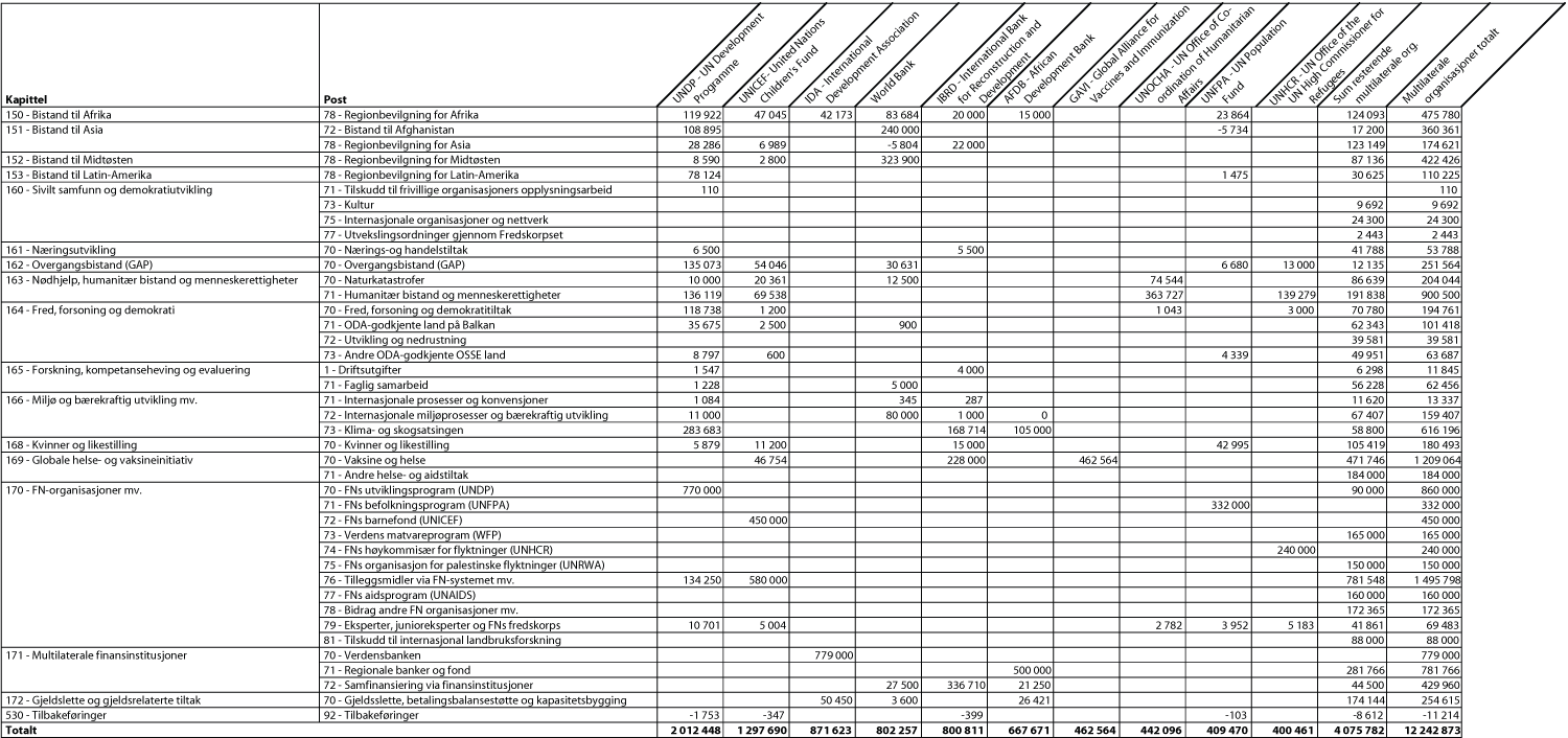 Figur 6.1 Bistand gjennom multialterale organisasjoner1 fordelt
på kapittel og post, 2009 (NOK 1000)