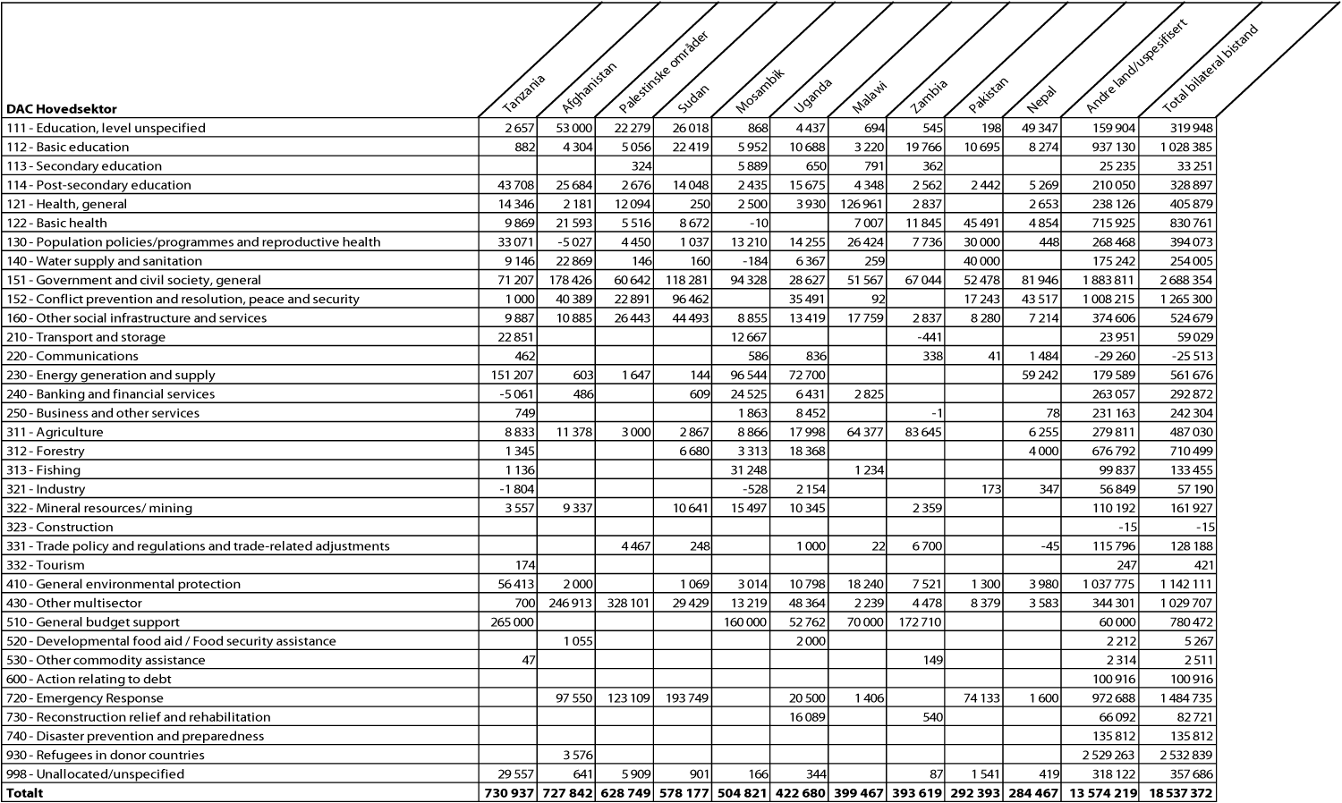 Figur 7.1 Største mottakerland av bilateral bistand fordelt på
sektorer, 20091 (NOK 1000)