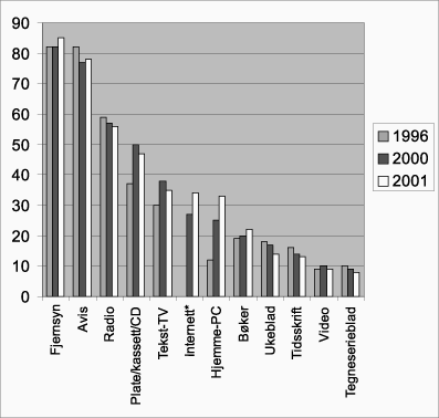 Figur 10.1 Andel av befolkningen som benyttet ulike massemedier en gjennomsnittsdag
i 1996, 2000
og 2001