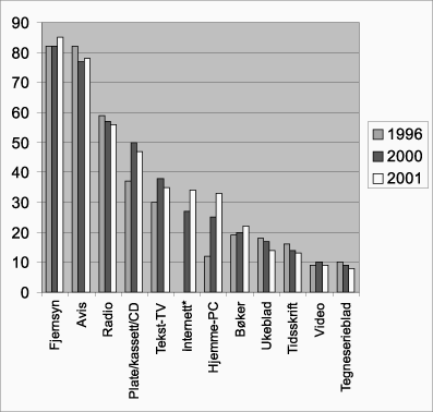 Figur 10.1 Andel av befolkningen som benyttet ulike massemedier en gjennomsnittsdag
 i 1996, 2000 
 og 2001
