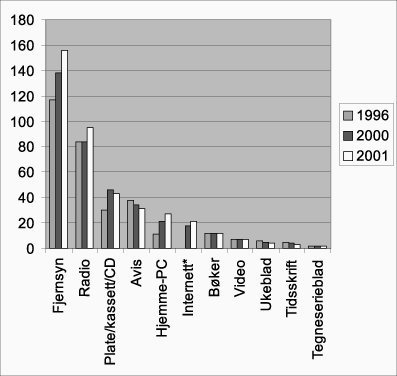 Figur 10.2 Antall minutter brukt til ulike massemedier en gjennomsnittsdag
i 1996, 2000 og 2001