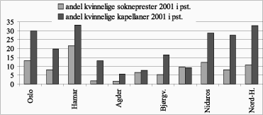 Figur 10.3 Andel kvinnelige kapellaner og sokneprester i bispedømmene
2001
