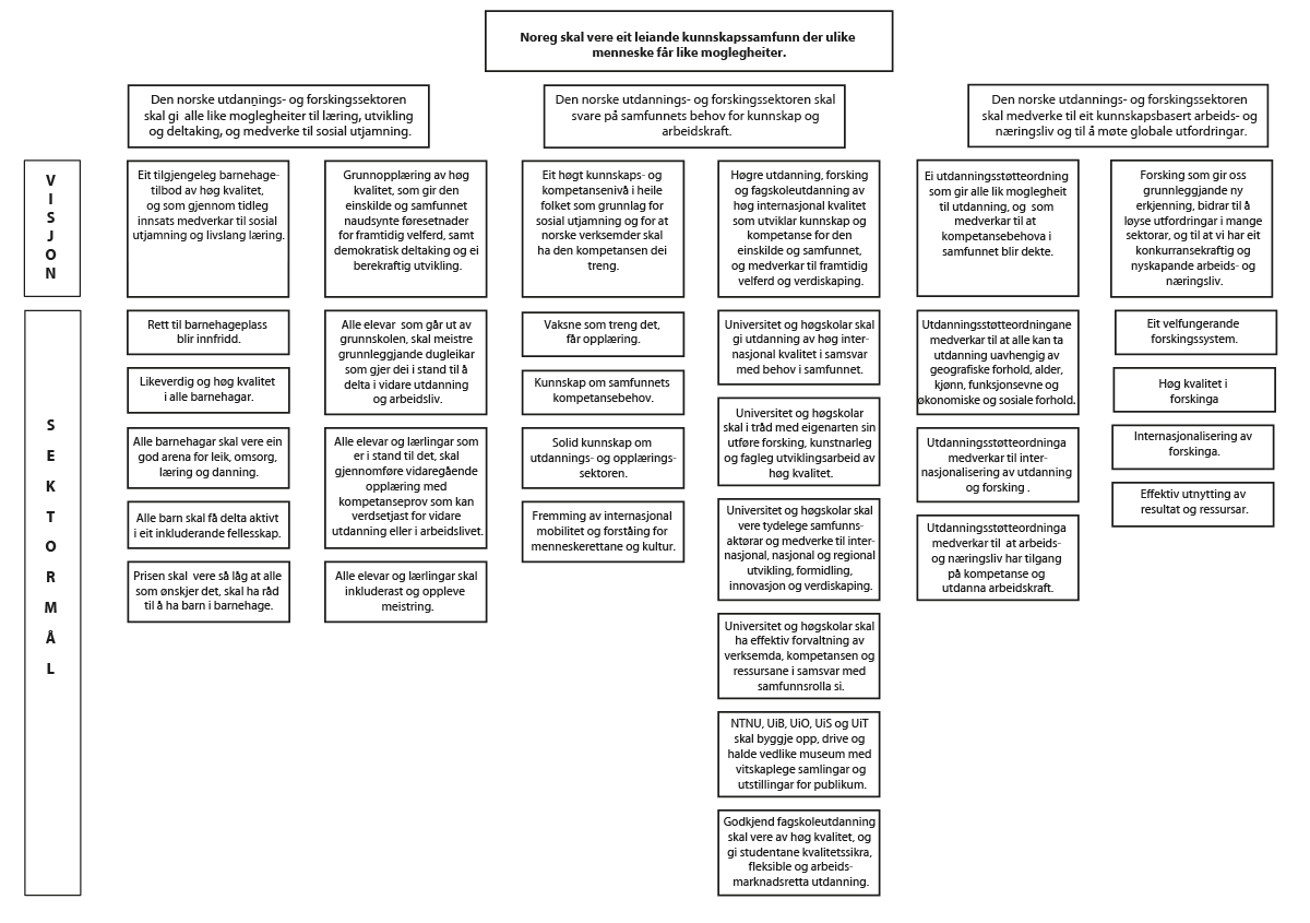 Figur 1.1 Målbilete for Kunnskapsdepartementet for budsjettåret 2014