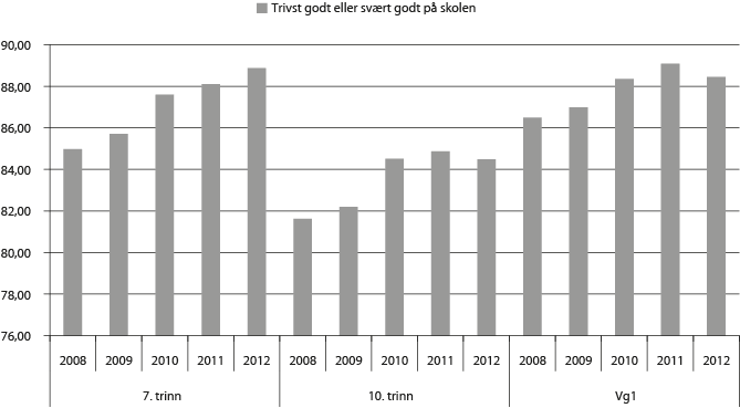 Figur 4.10 Delen elevar som trivst godt eller svært godt