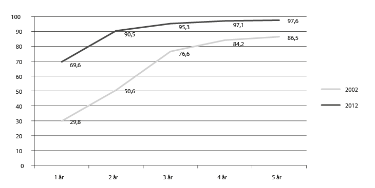 Figur 4.11 Delen barn i barnehage etter alder i 2002 og 2012