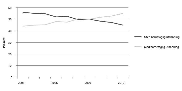Figur 4.12 Utvikling av dei tilsettes utdanningsbakgrunn 2003–12, i prosent