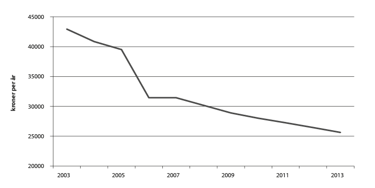Figur 4.13 Utvikling i foreldrebetalinga 2003–13