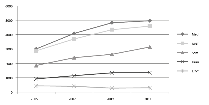 Figur 4.15 FoU-utgifter i UH-sektoren fordelte på fagområde 2005–11 i mill. kroner 