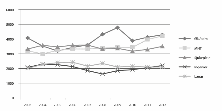 Figur 4.16 Kandidatar i utvalde profesjons- og MNT-fag 