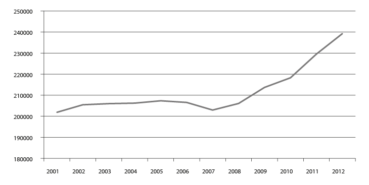 Figur 4.17 Registrerte studentar (lågare og høgre grad) ved statlege og private institusjonar 2001–12