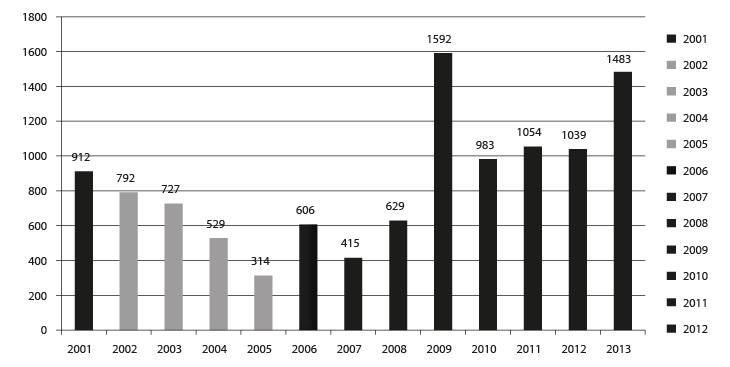 Figur 4.18 Tilsagn om tilskott til studentbustader 2001–2013