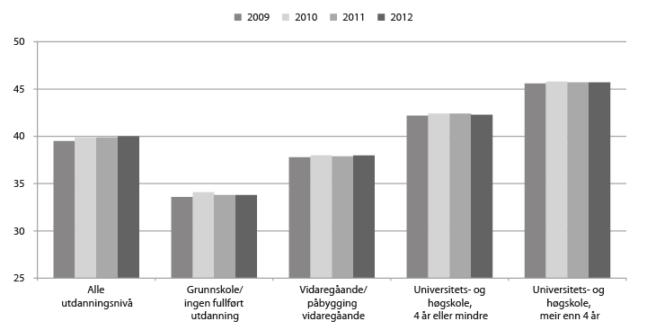 Figur 4.2 Gjennomsnittlege grunnskolepoeng etter utdanningsnivået til foreldra.