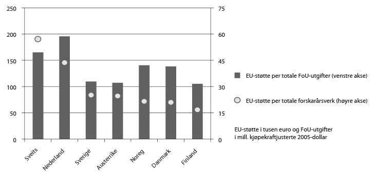 Figur 4.20 Normalisert nasjonal deltaking i 7RP – Samla EU-støtte frå 7RP per totale FoU-utgifter og per totale forskarårsverk (2007–2011)