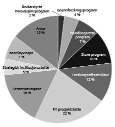 Figur 4.21 Fordeling av midlane Noregs forskingsråd blir tildelte frå Kunnskapsdepartementet, etter verkemiddel (2012)
