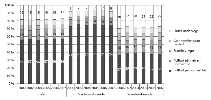 Figur 4.3 Kompetanseoppnåing fem år etter at elevane begynte på vidaregåande opplæring. Årstala viser til tidspunktet da elevane starta i vidaregåande opplæring 