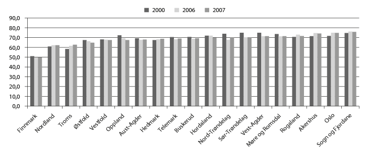 Figur 4.4 Fullført på normert eller meir enn normert tid fem år etter påbegynt vidaregåande opplæring, på fylkesnivå. Årstala viser til tidspunktet da elevane starta i vidaregåande opplæring.
