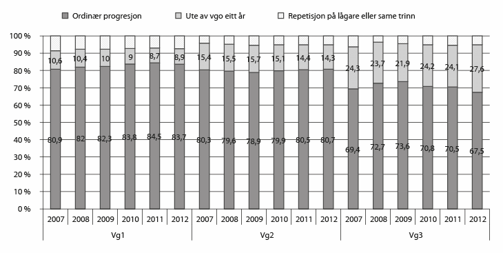 Figur 4.5 Overgangar i vidaregåande opplæring. Årstala viser til tidspunktet da overgangane skjer. 