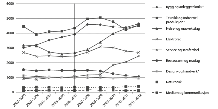 Figur 4.6 Talet på beståtte fag- og sveineprøver i fag- og yrkesopplæringa 