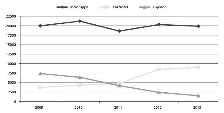 Figur 4.7 Talet på ungdom i målgruppa for Oppfølgingstenesta som er ukjende eller i aktivitet, per juni kvart år.