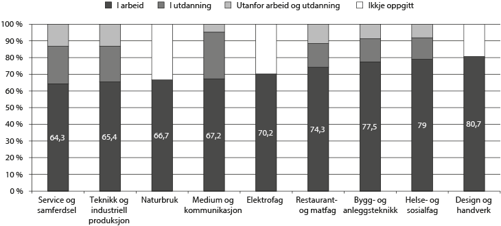 Figur 4.8 Sysselsetjingsstatus per november 2010 for fagarbeidarar som oppnådde fag-/sveinebrev i skoleåret 2009–10