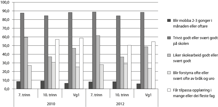 Figur 4.9 Rapportering frå elevane om læringsmiljøet på skolen