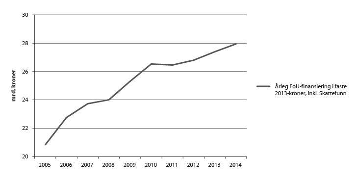 Figur 5.1 FoU-løyvingar over statsbudsjettet 2005–2014, inkl. Skattefunn 
