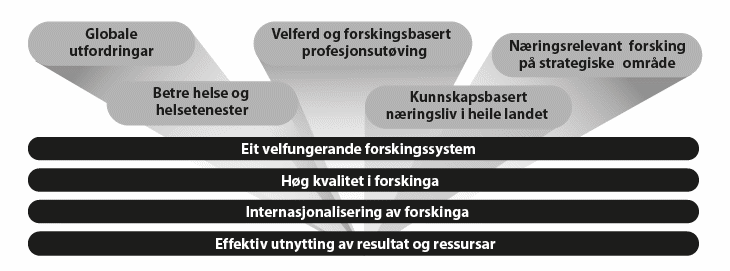 Figur 5.2 Målbilete for norsk forskingspolitikk