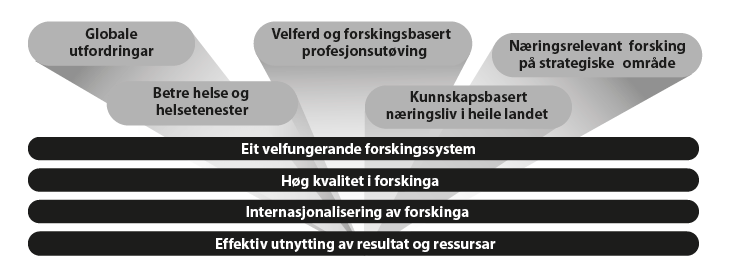 Figur 5.2 Målbilete for norsk forskingspolitikk
