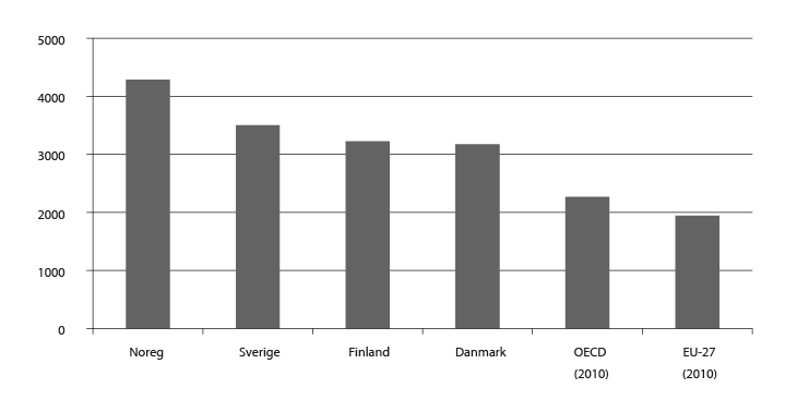 Figur 5.3 FoU-utgifter finansierte av offentlege kjelder per innbyggjar, 2011 eller sist tilgjengelege år, norske kroner justerte for kjøpekraft.