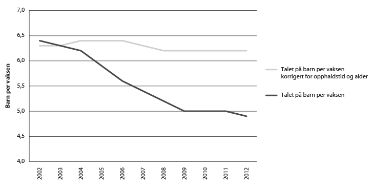Figur 7.1 Talet på barn per årsverk (2002–12)