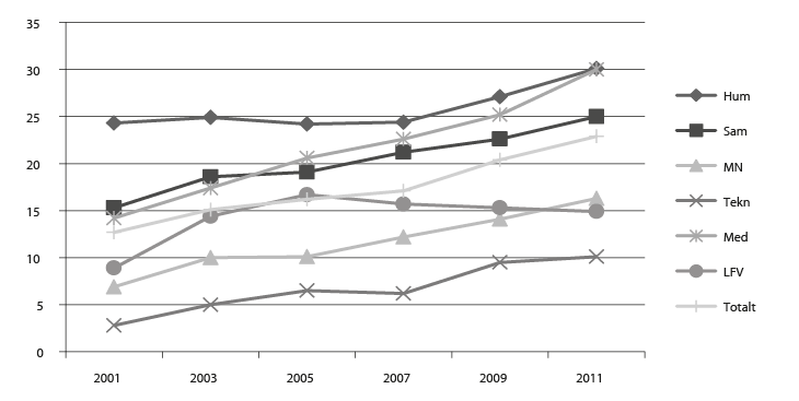Figur 8.1 Kvinner i professorstilling per fagområde 2001–11 (i prosent av talet på personar)