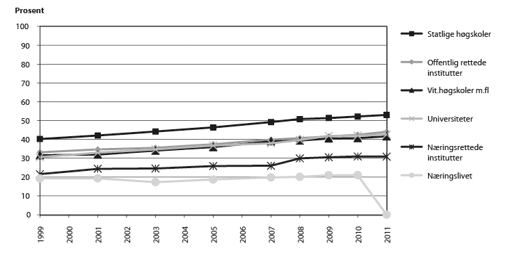 Figur 8.2 Prosentdelen kvinner blant forskarpersonale i Noreg i 1999 og 2011 etter sektor og institusjonstype