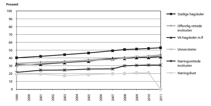 Figur 8.2 Prosentdelen kvinner blant forskarpersonale i Noreg i 1999 og 2011 etter sektor og institusjonstype