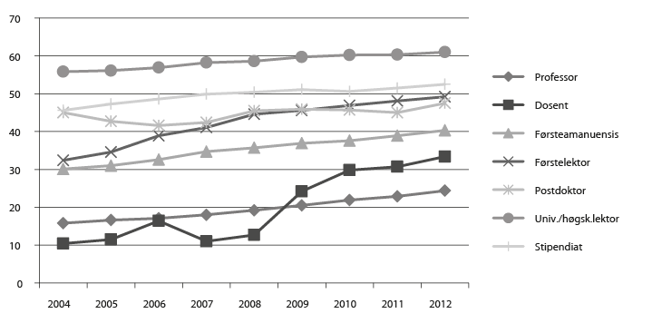 Figur 8.3 Prosentdelen kvinner i ulike faglege stillingskategoriar ved universitet og høgskolar 2004–12