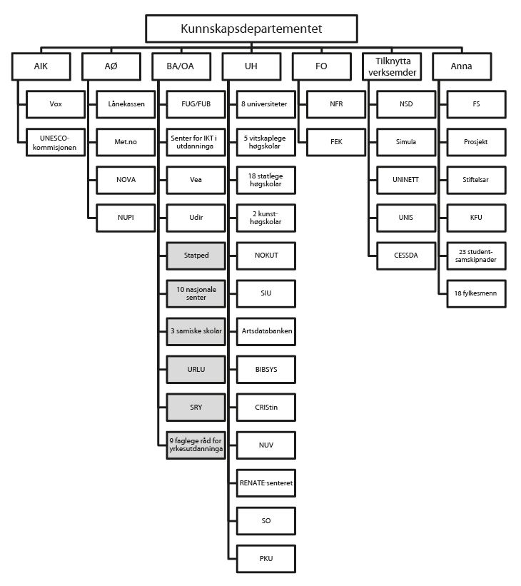 Figur 4.1 Verksemder o.a. som er markert med grå farge er styrte av Utdanningsdirektoratet.